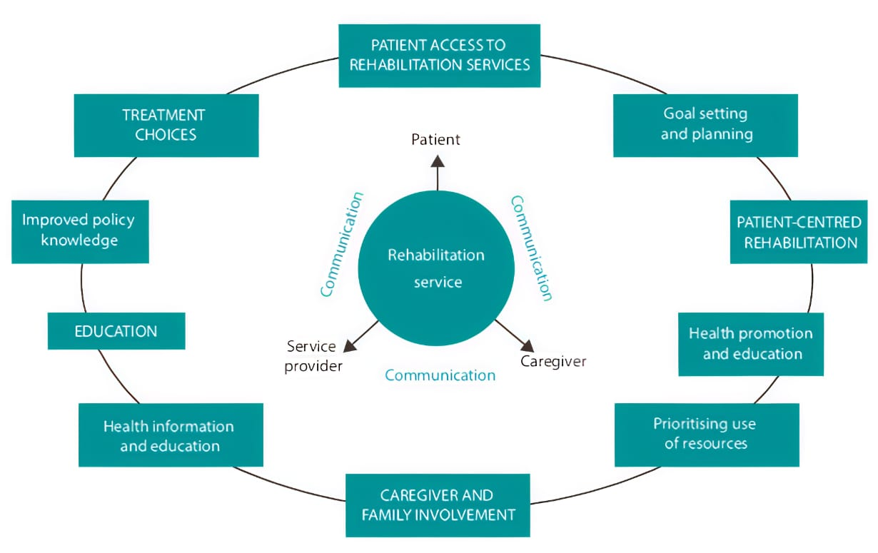 Treatment Process Diagram